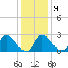 Anacostia River tide chart for Monday, December 9, 2024