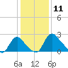 Anacostia River tide chart for Saturday, January 11, 2025