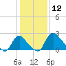 Anacostia River tide chart for Sunday, January 12, 2025