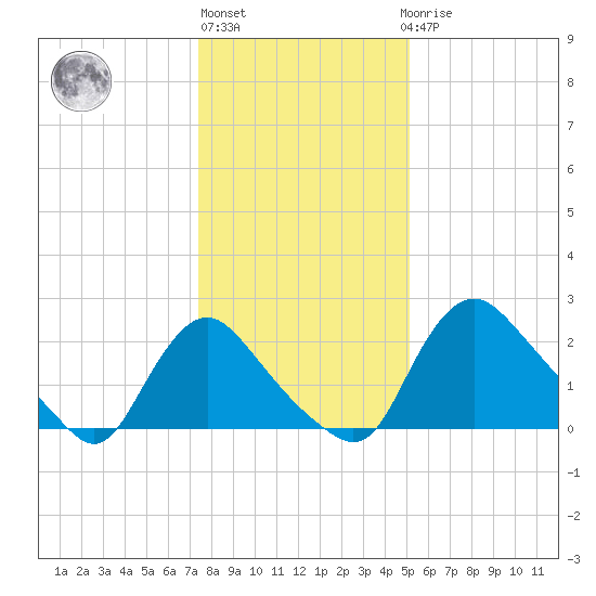 Anacostia River tide chart for Monday, January 13, 2025