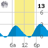 Anacostia River tide chart for Monday, January 13, 2025