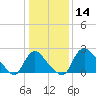 Anacostia River tide chart for Tuesday, January 14, 2025