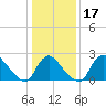Anacostia River tide chart for Friday, January 17, 2025
