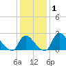 Anacostia River tide chart for Wednesday, January 1, 2025