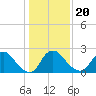 Anacostia River tide chart for Monday, January 20, 2025