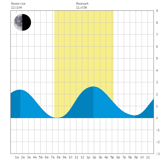 Anacostia River tide chart for Tuesday, January 21, 2025