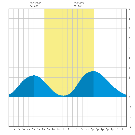 Anacostia River tide chart for Saturday, January 25, 2025