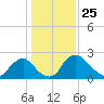 Anacostia River tide chart for Saturday, January 25, 2025