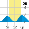 Anacostia River tide chart for Sunday, January 26, 2025