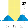 Anacostia River tide chart for Monday, January 27, 2025