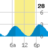 Anacostia River tide chart for Tuesday, January 28, 2025