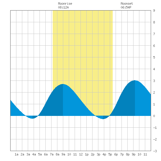 Anacostia River tide chart for Thursday, January 30, 2025