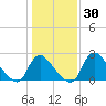 Anacostia River tide chart for Thursday, January 30, 2025
