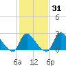 Anacostia River tide chart for Friday, January 31, 2025