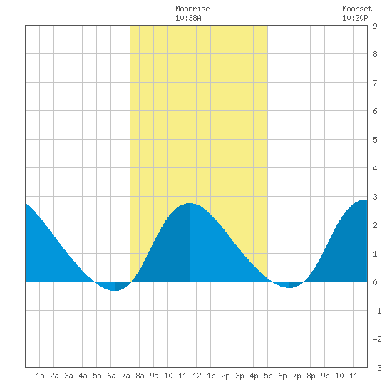 Anacostia River tide chart for Saturday, January 4, 2025