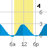 Anacostia River tide chart for Saturday, January 4, 2025