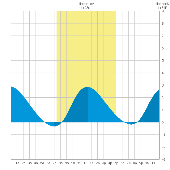 Anacostia River tide chart for Sunday, January 5, 2025