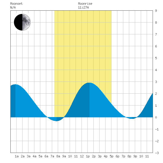 Anacostia River tide chart for Monday, January 6, 2025