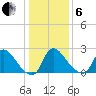 Anacostia River tide chart for Monday, January 6, 2025