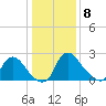 Anacostia River tide chart for Wednesday, January 8, 2025