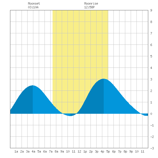 Anacostia River tide chart for Thursday, January 9, 2025
