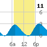 Anacostia River tide chart for Tuesday, February 11, 2025