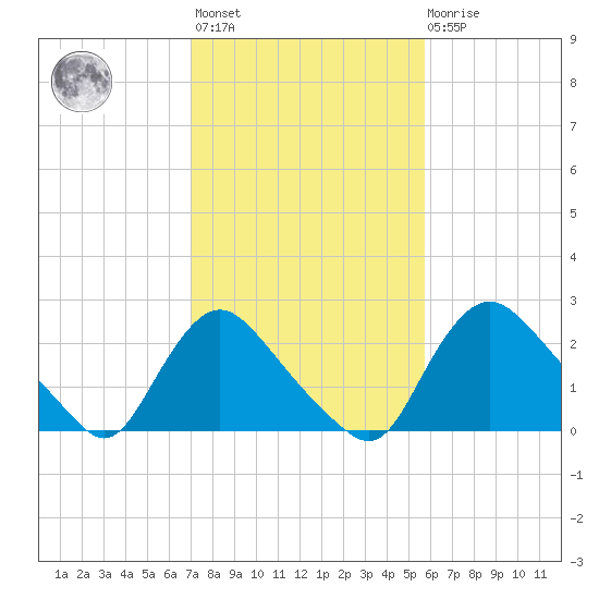 Anacostia River tide chart for Wednesday, February 12, 2025