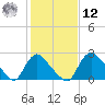 Anacostia River tide chart for Wednesday, February 12, 2025