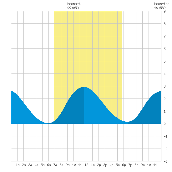 Anacostia River tide chart for Monday, February 17, 2025
