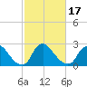 Anacostia River tide chart for Monday, February 17, 2025