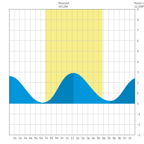 Anacostia River tide chart for Tuesday, February 18, 2025