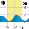 Anacostia River tide chart for Thursday, February 20, 2025