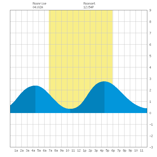 Anacostia River tide chart for Sunday, February 23, 2025