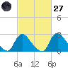 Anacostia River tide chart for Thursday, February 27, 2025