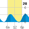 Anacostia River tide chart for Friday, February 28, 2025