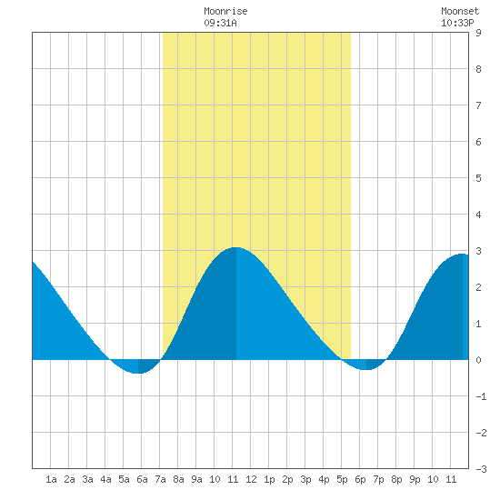 Anacostia River tide chart for Sunday, February 2, 2025