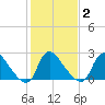 Anacostia River tide chart for Sunday, February 2, 2025