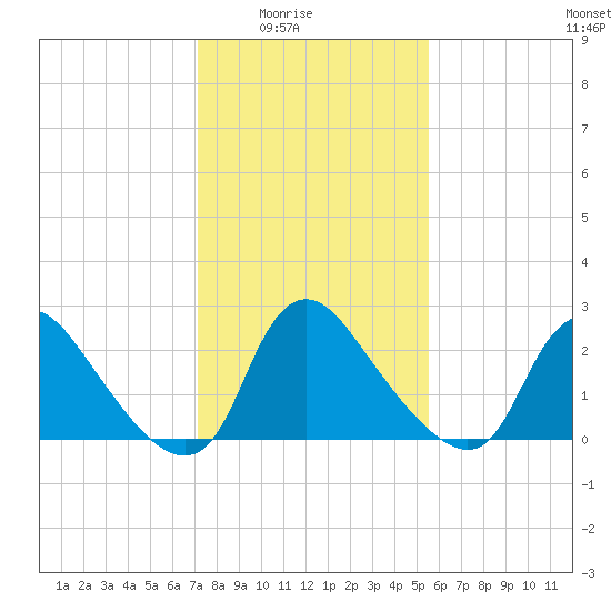 Anacostia River tide chart for Monday, February 3, 2025
