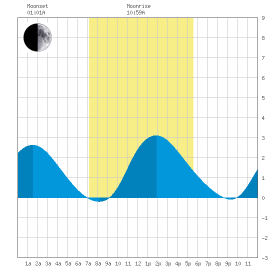 Anacostia River tide chart for Wednesday, February 5, 2025