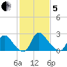 Anacostia River tide chart for Wednesday, February 5, 2025