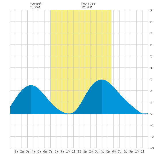 Anacostia River tide chart for Friday, February 7, 2025
