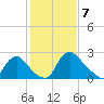 Anacostia River tide chart for Friday, February 7, 2025