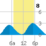 Anacostia River tide chart for Saturday, February 8, 2025