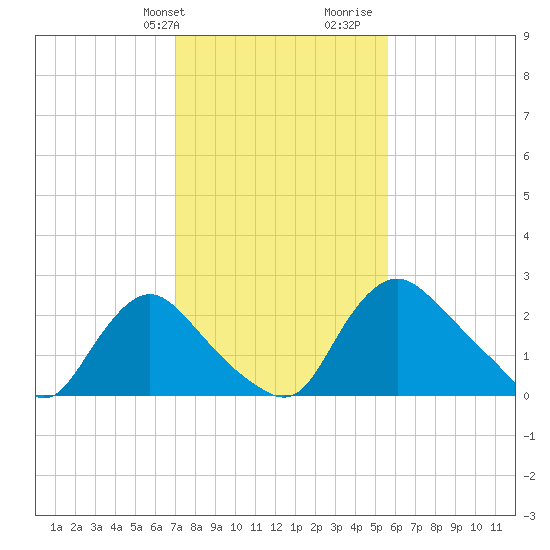 Anacostia River tide chart for Sunday, February 9, 2025