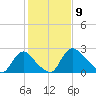 Anacostia River tide chart for Sunday, February 9, 2025