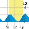Anacostia River tide chart for Wednesday, March 12, 2025