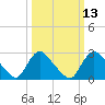 Anacostia River tide chart for Thursday, March 13, 2025