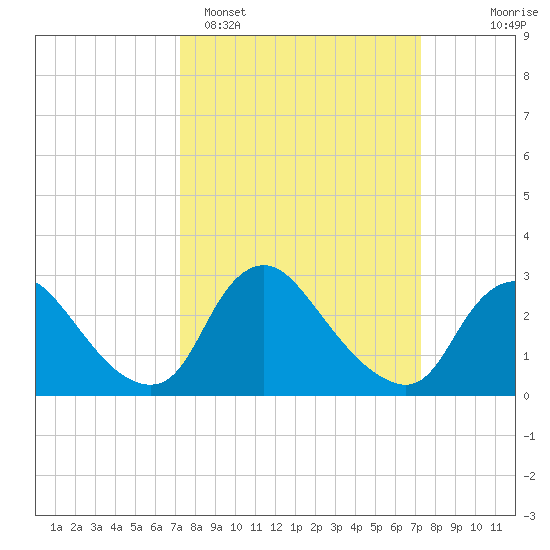 Anacostia River tide chart for Monday, March 17, 2025