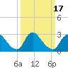 Anacostia River tide chart for Monday, March 17, 2025