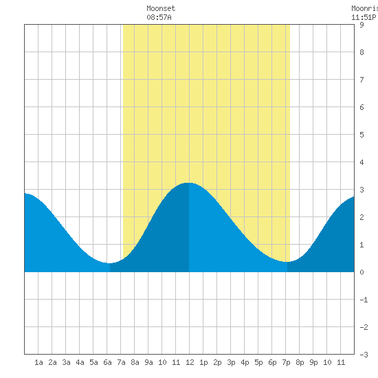 Anacostia River tide chart for Tuesday, March 18, 2025